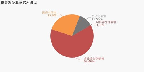 星湖科技2019年業(yè)績亮眼 歸母凈利潤翻近3倍，食品銷售驅(qū)動增長